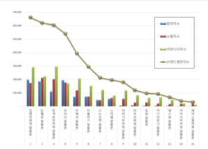알뜰폰 브랜드평판 4월 1위 KT엠모바일 알뜰폰, 2위 LG헬로 알뜰폰, 3위... - 뉴스 썸네일 이미지