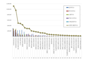 <b>보건복지</b>부 공공기관 브랜드평판 5월 1위 국민연금공단, 2위 국민건강보...