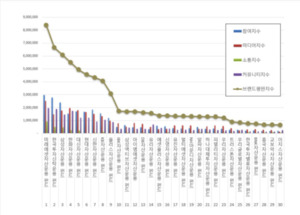펀드 브랜드평판 5월 1위 미래에셋자산운용 펀드, 2위 한국투자신탁운용... - 뉴스 썸네일 이미지