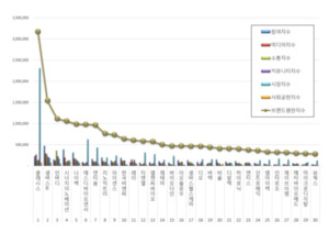 건강관리장비 상장기업 브랜드평판 5월 1위 클래시스, 2위 셀바스AI, 3위... - 뉴스 썸네일 이미지