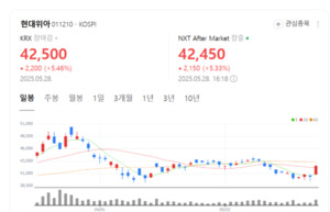 현대위아 주가 부르릉... 외국인 폭풍매수 vs 기관 대량매도 힘겨루기 ... - 뉴스 썸네일 이미지