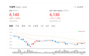 키움증권 "드림텍 1분기 매출 성장, 의료기기 부문이 반등 열쇠" - 뉴스 썸네일 이미지