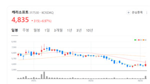 캐리소프트, 자체 IP '캐리와 친구들' 앞세워 글로벌 시장 정조준 - 뉴스 썸네일 이미지