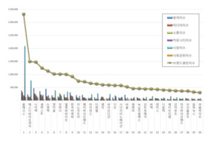 건강관리장비 상장기업 브랜드평판 6월 1위 클래시스, 2위 에스디바이오... - 뉴스 썸네일 이미지