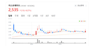 상표 출원만 9건...이스트에이드, 스테이블코인·AI '투트랙 전략' - 뉴스 썸네일 이미지