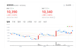 글로벌 생산증설 수혜株?...피아이이, 수주 파이프라인 확대 - 뉴스 썸네일 이미지