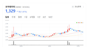이상 탐지에서 헬스케어까지...모아데이타, AI 기술 확장 본격화 - 뉴스 썸네일 이미지