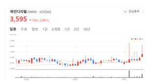 파인디지털 주가 다시 기지개... 신제품 블랙박스로 시장 공략 가속화 - 뉴스 썸네일 이미지