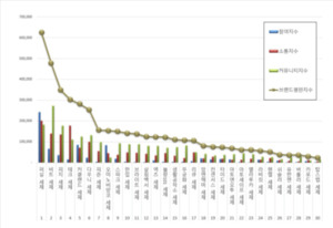 세제 브랜드평판 7월 1위 퍼실 세제, 2위 비트 세제, 3위 피지 세제 - 뉴스 썸네일 이미지