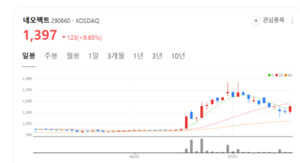 네오펙트 주가 덩실덩실...플랫폼 기업 품고 도약 헬스케어 '판' 바꾼다 - 뉴스 썸네일 이미지