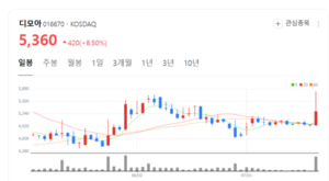 사이버 보안 판도 바꾼다... 디모아, 첨단 보안 시장 진출에 주가 미소 - 뉴스 썸네일 이미지