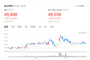 교보證 "DL이앤씨, 실적 회복 확실...SMR 순항 중" - 뉴스 썸네일 이미지