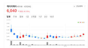 케이지에이 주가 휘파람... 독자 기술로 'NMP OUT' 선언 친환경 전환 본... - 뉴스 썸네일 이미지