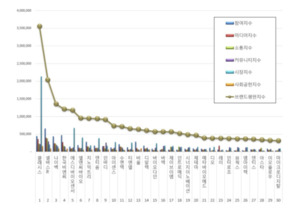건강관리장비 상장기업 브랜드평판 7월 1위 클래시스, 2위 셀바스AI, 3위... - 뉴스 썸네일 이미지