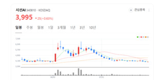 시선AI 주가 기지개...얼굴인식 기술로 시장 선도 - 뉴스 썸네일 이미지