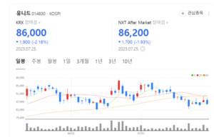 키움증권 "유니드, 판가·판매량 동반 개선...염소가 변수" - 뉴스 썸네일 이미지