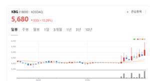 불확실성 걷힌 KBG 주가 쑥쑥...'배터리 핵심 소재' 국산화로 날개 달았... - 뉴스 썸네일 이미지
