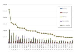 <b>예능</b>방송인 브랜드평판 8월 1위 유재석, 2위 이수지, 3위 신동엽
