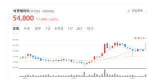 나노소재 석경에이티 주가 방긋...日 OEM 기업과 손잡고 '대박' 터트리나 - 뉴스 썸네일 이미지