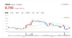 비비씨, K-칫솔과 글로벌 브랜드 모멘텀으로 리레이팅 기대 - 뉴스 썸네일 이미지