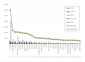 건강관리장비 상장기업 브랜드평판 8월 1위 클래시스, 2위 엘앤씨바이오... - 뉴스 썸네일 이미지
