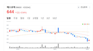 플라즈마 탄소전환 기술로 온실가스 감축... 에스코넥, ESG 강화 - 뉴스 썸네일 이미지
