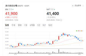 코스모신소재, MLCC·이차전지 핵심소재로 성장 가속 - 뉴스 썸네일 이미지