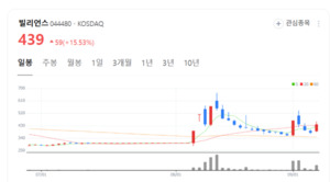 빌리언스 주가 기세등등... 엔터테인먼트 사업 확장으로 기업가치 제고... - 뉴스 썸네일 이미지