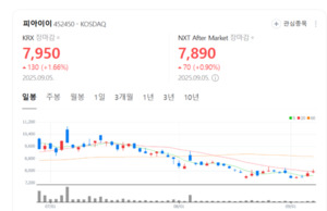 기술력 중심 장기 성장 기대... 피아이이 시장 입지 강화 - 뉴스 썸네일 이미지