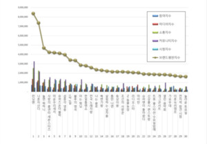 예능 프로그램 브랜드평판 9월 1위 런닝맨, 2위 나혼자산다, 3위 <b>놀면뭐</b>...