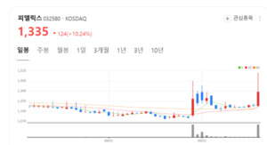 알리바바·바이두 AI 반도체 독자 훈련... 피델릭스 수혜주 부각 - 뉴스 썸네일 이미지
