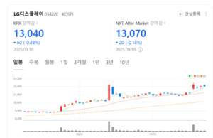 아이폰17 효과에 흑자 체질 굳건... LG디스플레이 재평가 청신호 - 뉴스 썸네일 이미지