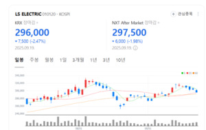 AI·데이터센터 투자 훈풍에... LS ELECTRIC, 베트남 거점 글로벌 도약 발... - 뉴스 썸네일 이미지