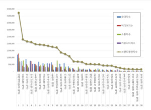 채권 브랜드평판 9월 1위 미래에셋증권 채권, 2위 신한은행 채권, 3위 하... - 뉴스 썸네일 이미지