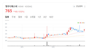 OLED 수요 증가 수혜... 영우디에스피, 장비 공급 주목 - 뉴스 썸네일 이미지