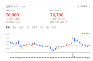 LG전자, 3분기 실적 체력 확인... 하반기 주가 반등 기대 - 뉴스 썸네일 이미지