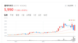 플레이위드 주가 파죽지세...신규 모바일 게임 개발과 글로벌 판로 확대 - 뉴스 썸네일 이미지