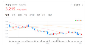 책만 팔던 예림당이 달라졌다... 200억 들고 이차전지로 간다 - 뉴스 썸네일 이미지