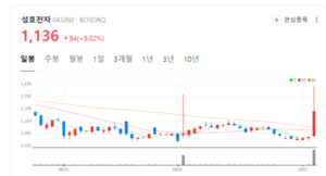 50년 전력기술로 친환경 시대 연다... 성호전자 K-에너지 부품 부상 - 뉴스 썸네일 이미지