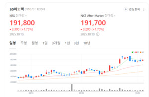 LG이노텍, ASP 개선·북미 폴더블 라인업으로 실적 호조 기대 - 뉴스 썸네일 이미지