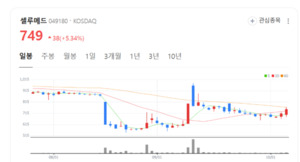 셀루메드 주가 상승 이끈 기술 혁신... 펩타이드 융합 골이식재 주목 - 뉴스 썸네일 이미지