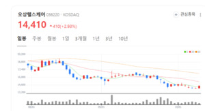 현장 진단 혁신... 오상헬스케어, MX1으로 글로벌 시장 도전 - 뉴스 썸네일 이미지