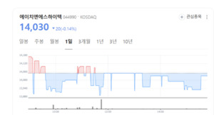 에이치엔에스하이텍, 차별화 기술로 전자부품 시장 선도 - 뉴스 썸네일 이미지