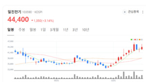 전력 산업과 신재생 에너지 연결... 일진전기, 스마트 전력망 확대 - 뉴스 썸네일 이미지