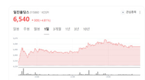 수소경제+전력망 혁신 일진홀딩스, 미래 에너지 핵심기업 부상 - 뉴스 썸네일 이미지