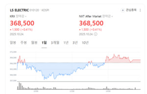 DS투자 "LS ELECTRIC, 글로벌 수주 확대에 장기 성장 기대" - 뉴스 썸네일 이미지