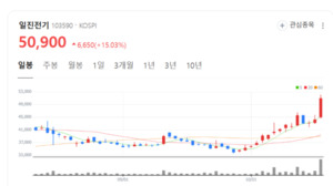 일진전기, 데이터센터 증설에 전력설비株 모멘텀 부각...전력기기 수요... - 뉴스 썸네일 이미지