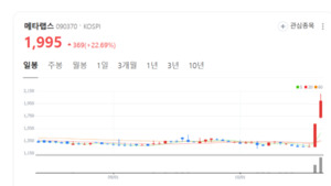 메타랩스 주가 파죽지세... 패션·헬스케어 다각화로 성장 모멘텀 확보 - 뉴스 썸네일 이미지