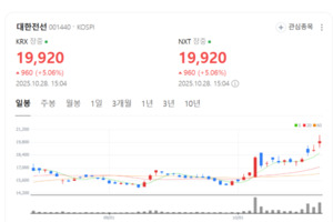 대한전선, 아시아 해저케이블 급성장 수혜...EPS 32%↑ - 뉴스 썸네일 이미지