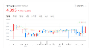 비용보다 기술로 승부... 안지오랩, 글로벌 바이오 새 판 짠다 - 뉴스 썸네일 이미지
